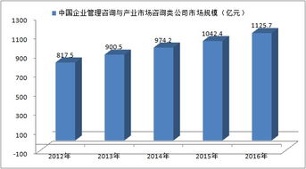 2012-2016年中國企業(yè)管理咨詢與產(chǎn)業(yè)市場咨詢類公司發(fā)展規(guī)模分析